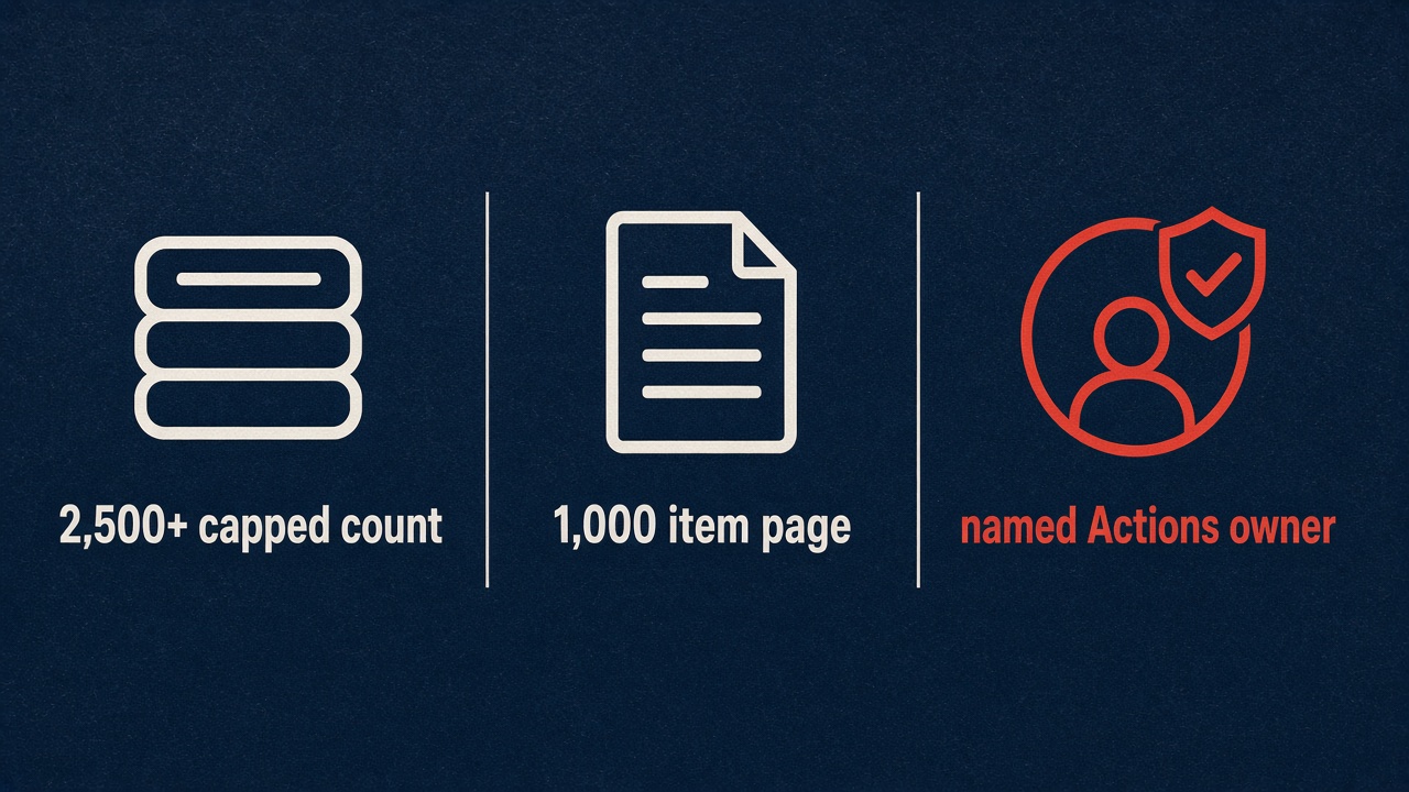 Three columns: 2,500+ capped count, 1,000 item page, named Actions owner
