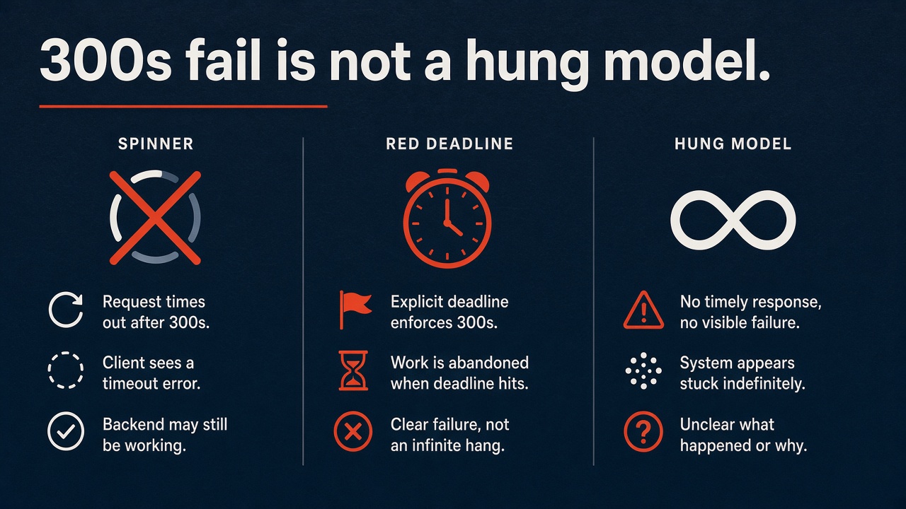 Three columns: spinner, red deadline, hung model — a 300s fail is not a hung model