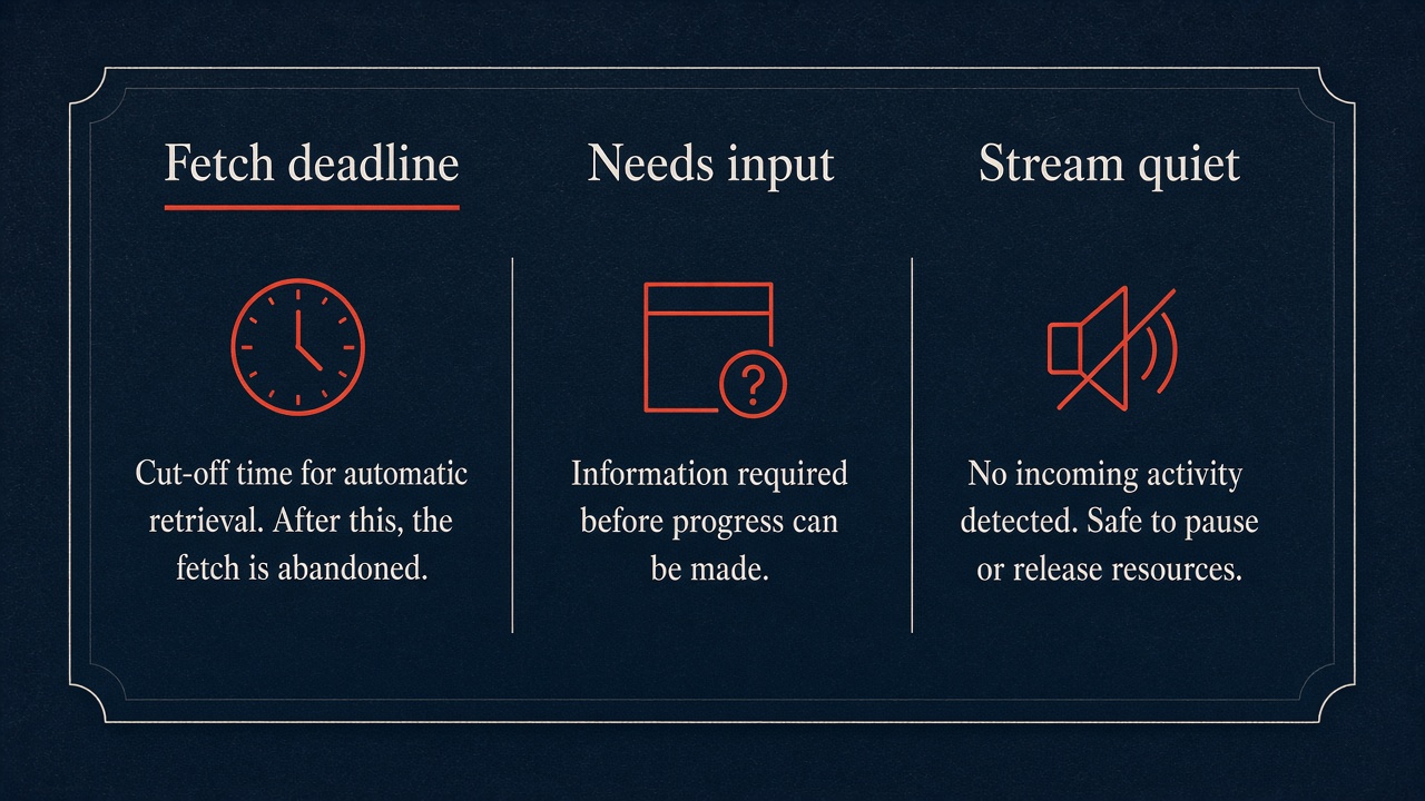 Three tickets: fetch deadline, needs input, stream quiet