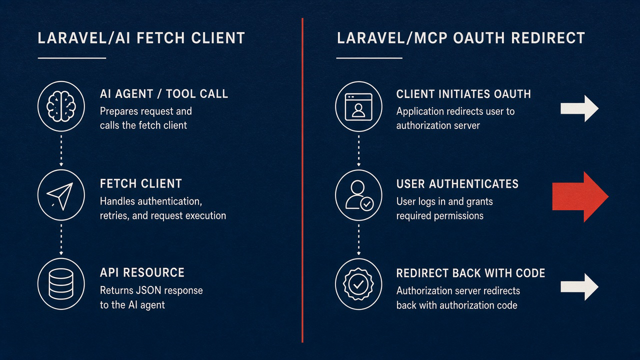 Two fields: laravel/ai fetch client versus laravel/mcp OAuth redirect
