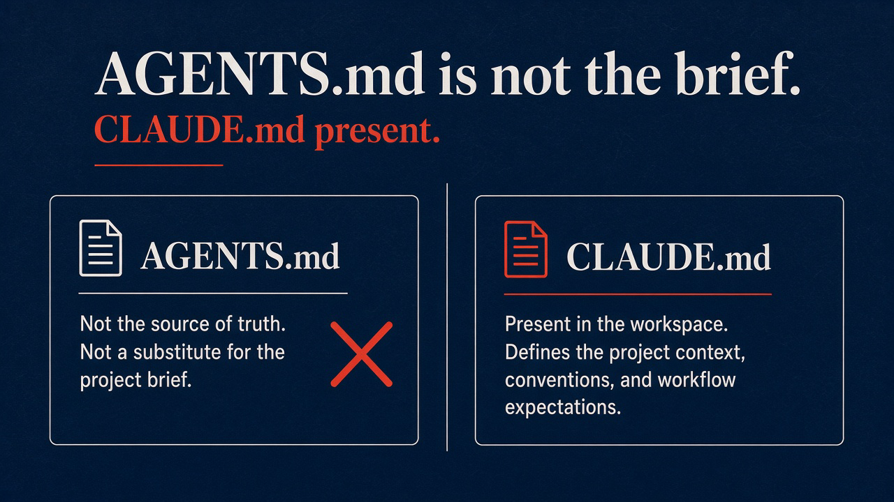 Two columns: AGENTS.md on disk is not the brief while CLAUDE.md is present