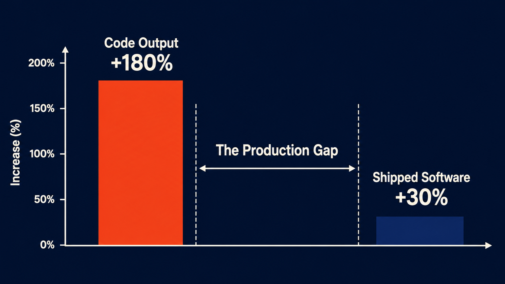 Code Output 180% vs Shipped Software 30% — The Production Gap