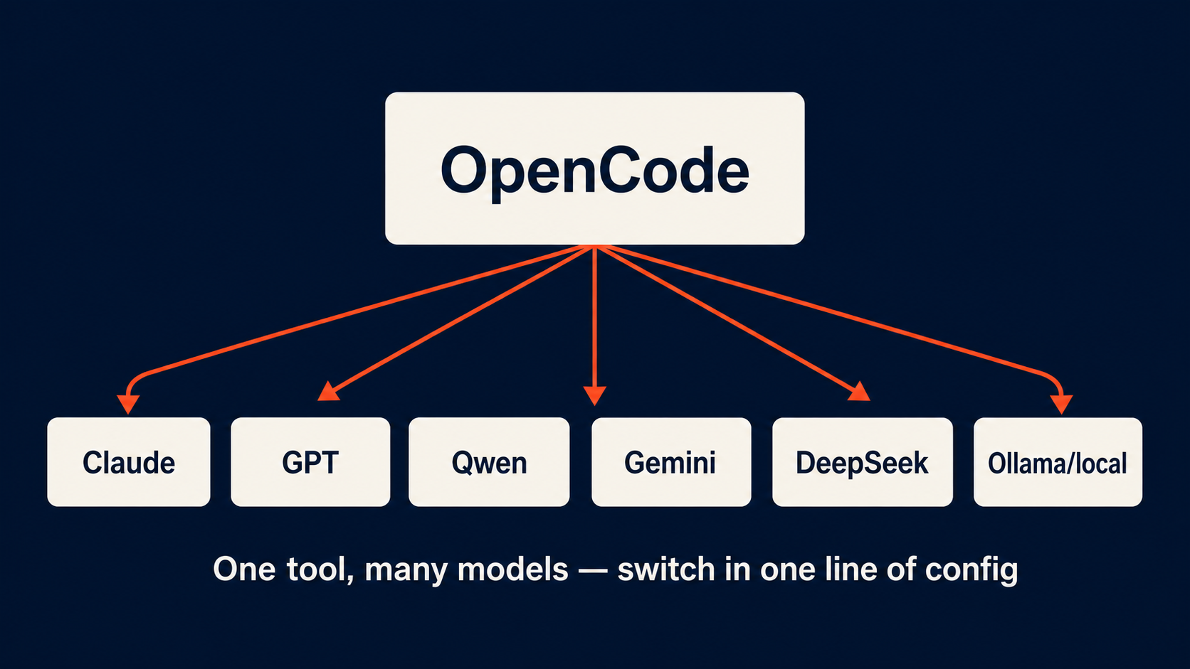 OpenCode model-agnostic architecture — one tool connects to many AI models