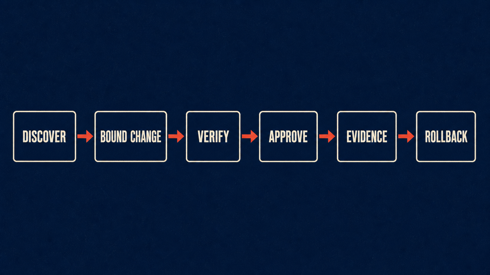 Migration harness flow: discover policy, propose bounded change, verify, approve, retain evidence, and preserve rollback