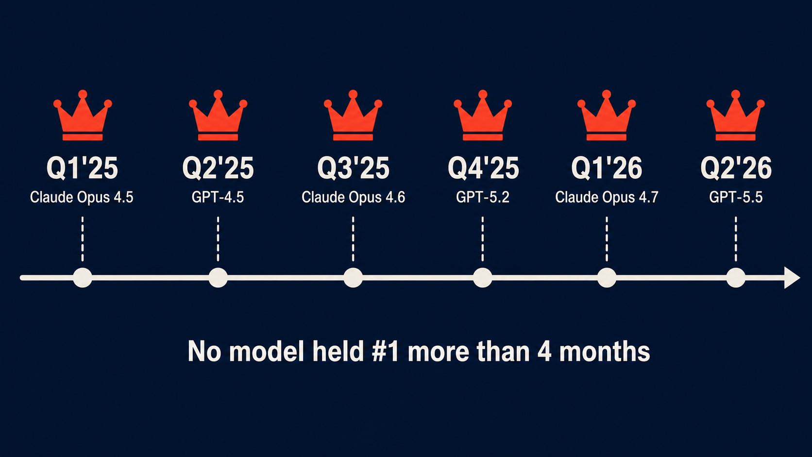 Timeline of AI model leaderboard changes Q1 2025 to Q2 2026 — no model held #1 more than 4 months