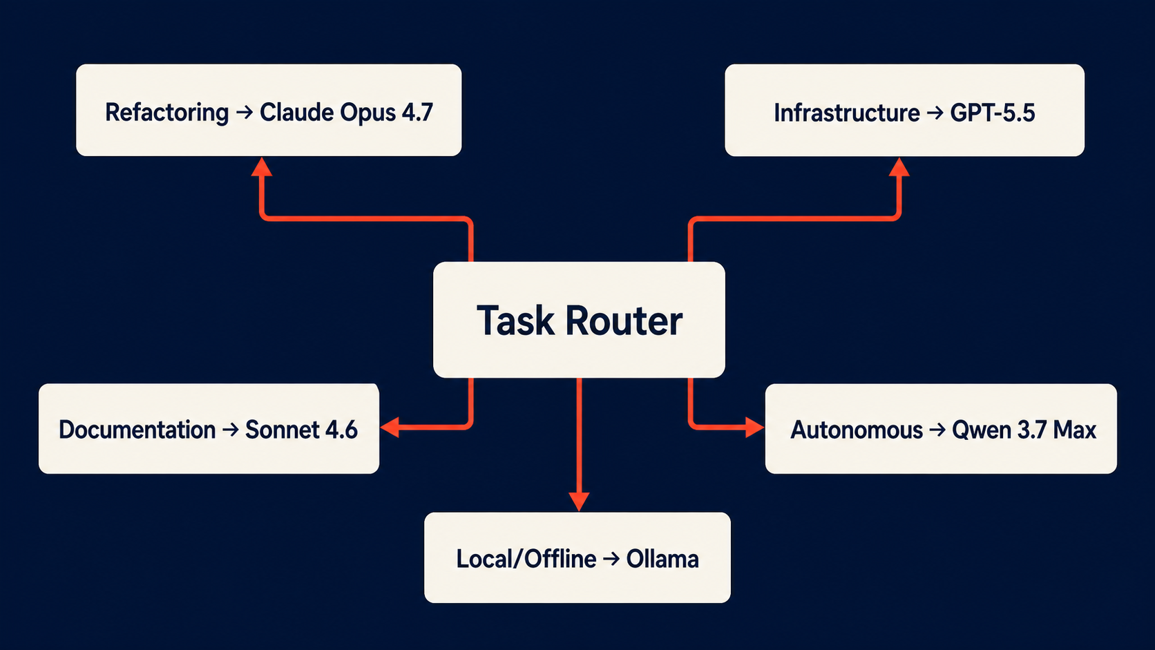 Task Router selecting different AI models for different development tasks