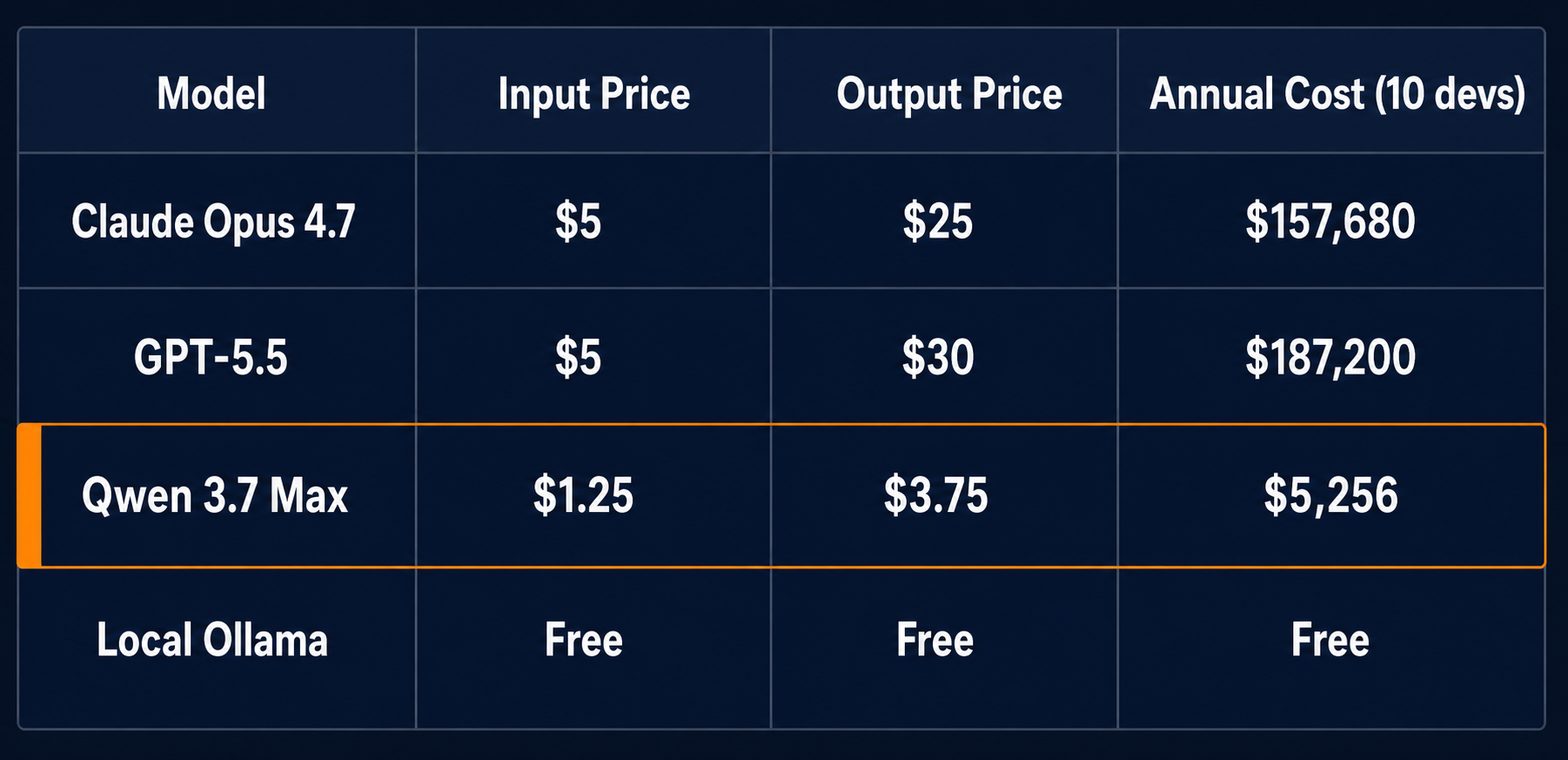 Cost comparison of AI models — Claude Opus vs GPT-5.5 vs Qwen 3.7 Max vs local models