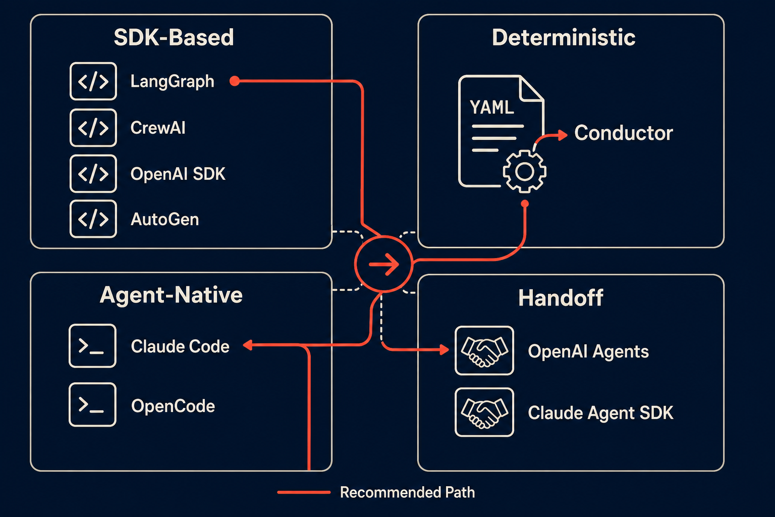 Framework comparison map — SDKs, deterministic orchestrators, and agent-native tools