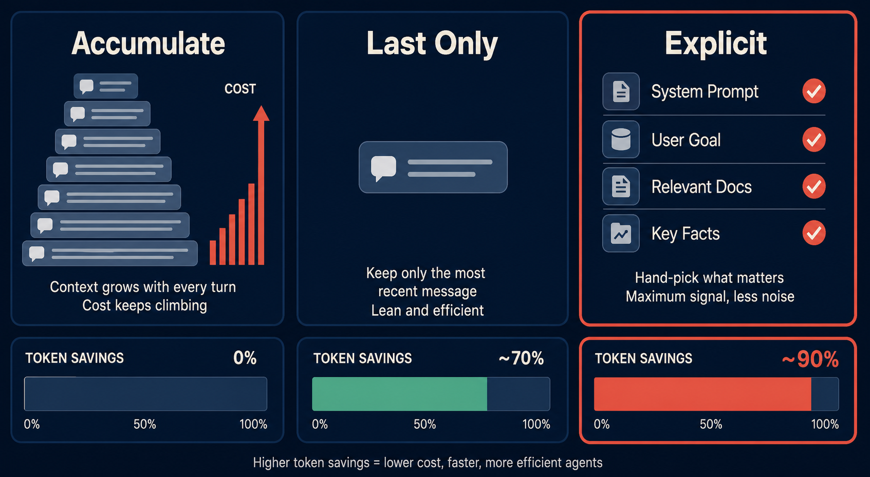 Context engineering comparison — accumulate vs last_only vs explicit, with token savings