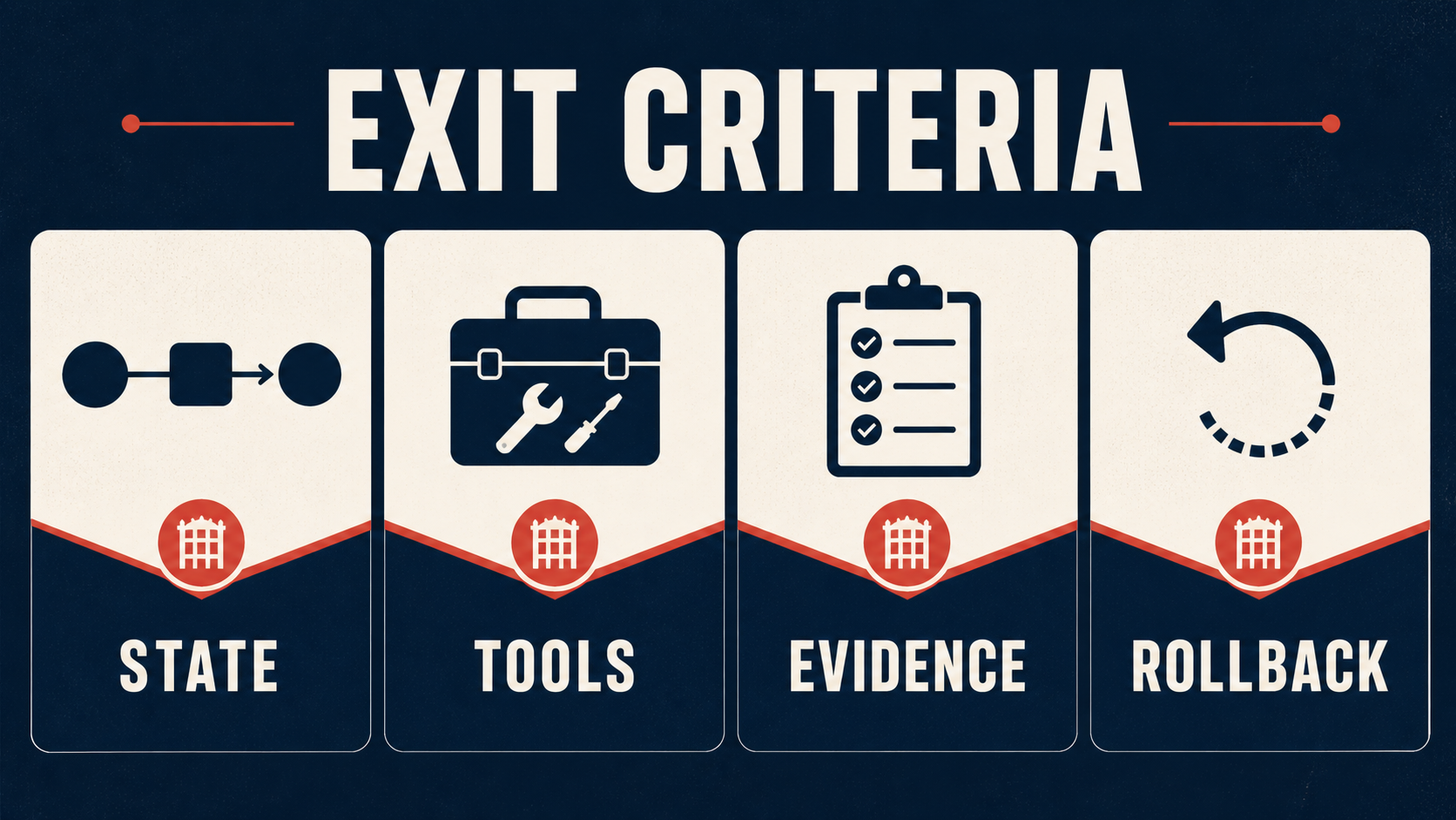 Agent framework exit criteria: state, tools, evidence, rollback