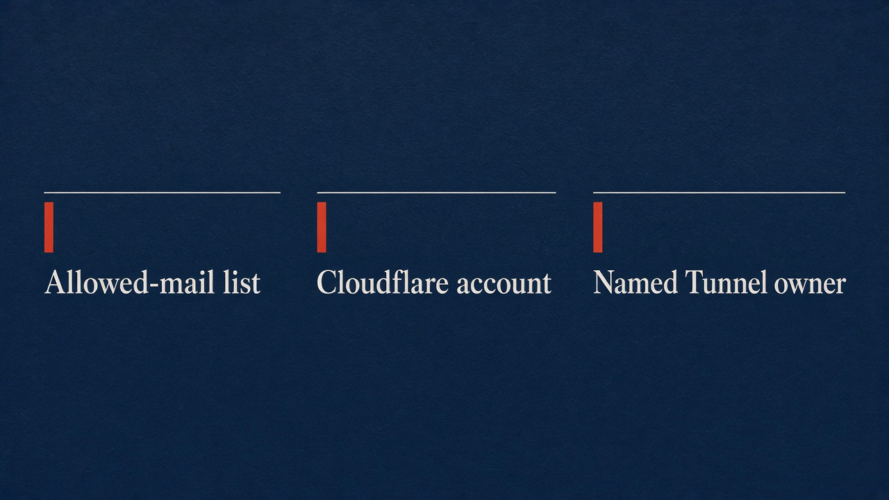 Three columns: Allowed-mail list, Cloudflare account, Named Tunnel owner