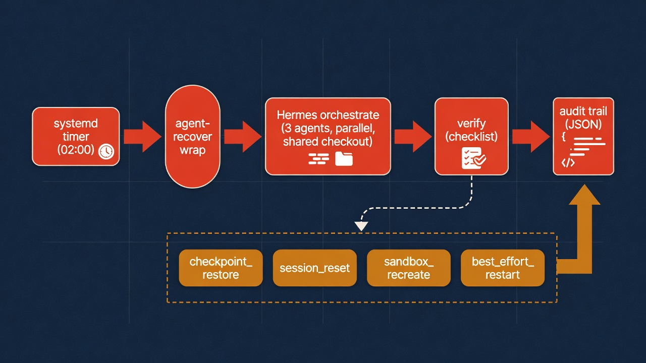 Hermes orchestration pipeline with recovery branch