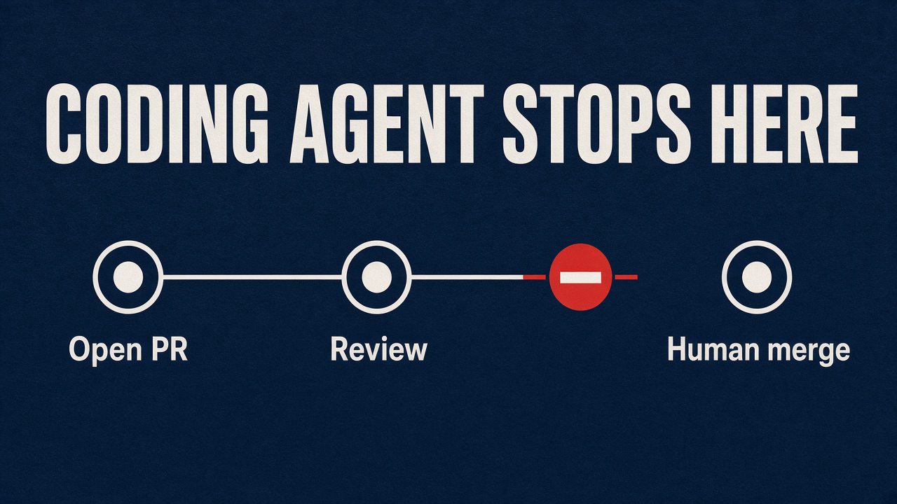 Coding agent stops here: Open PR, Review, then a named human merge