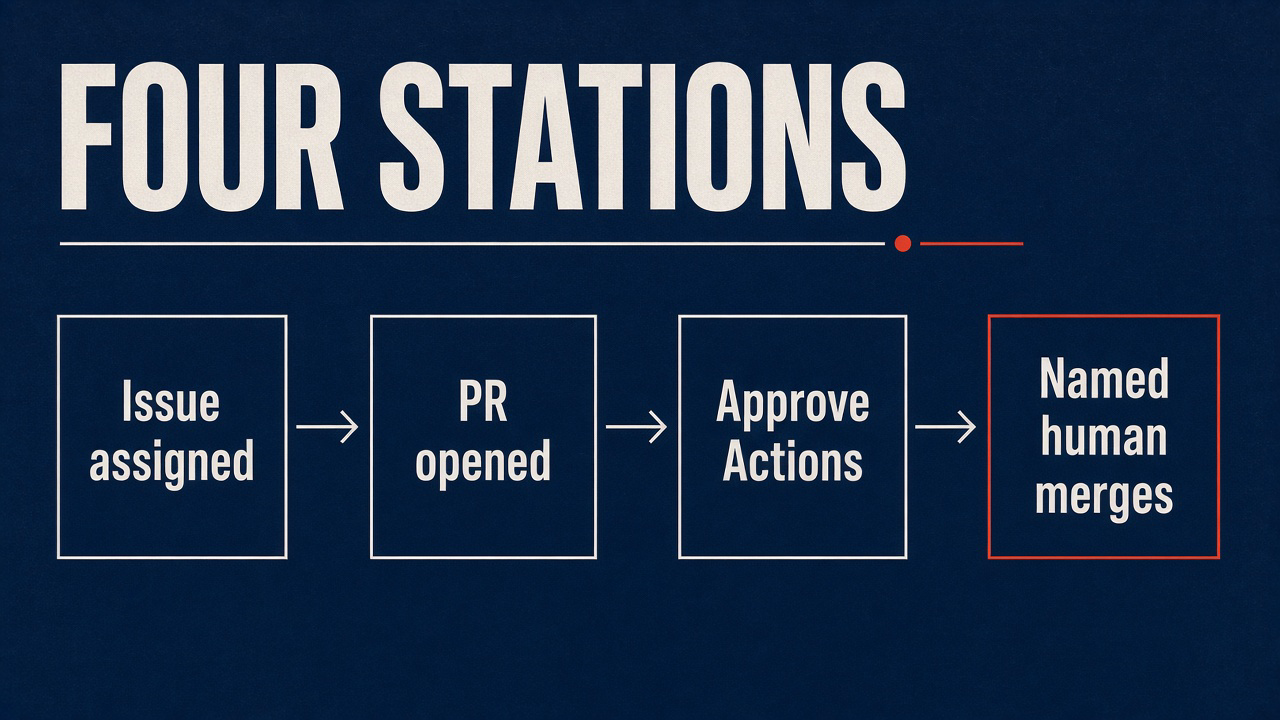 Four stations: issue assigned, PR opened, approve Actions, named human merges