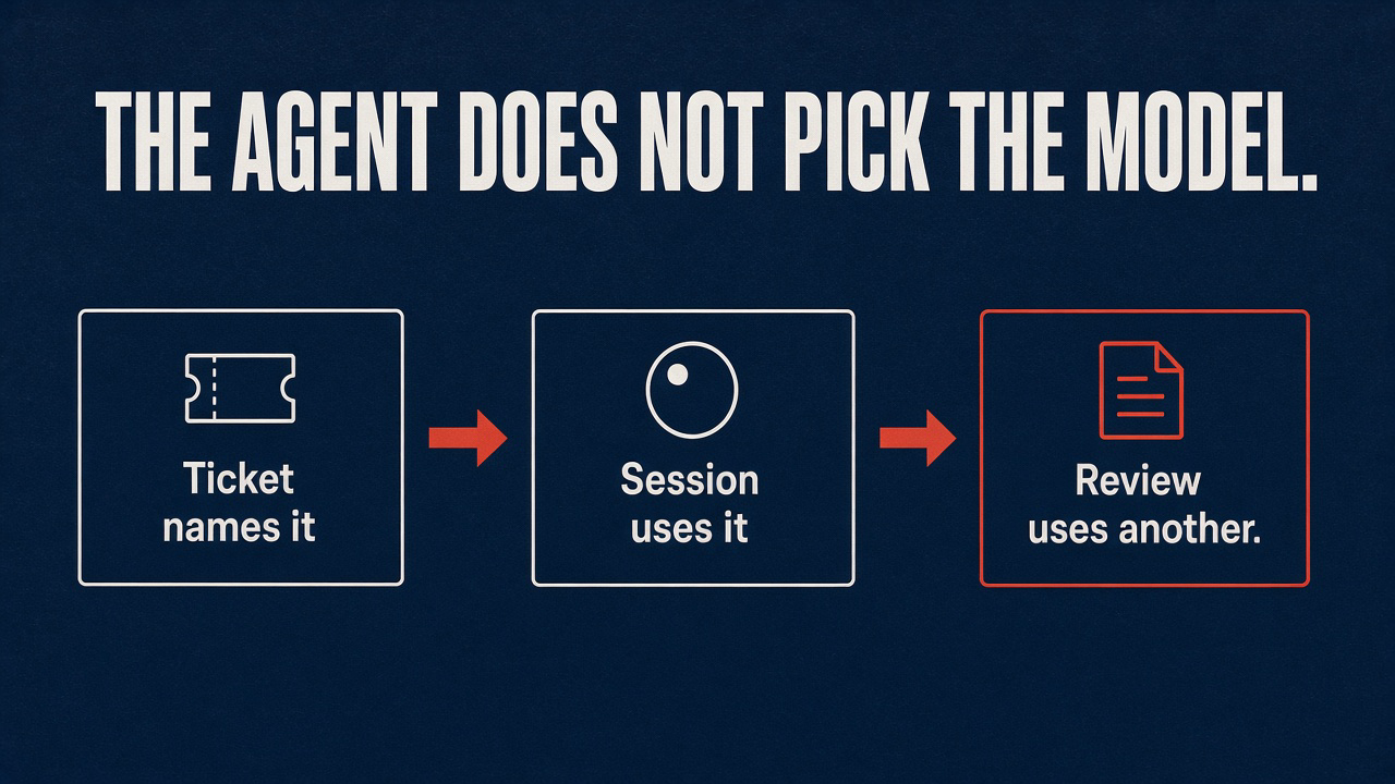 Three stations: ticket names the model, session uses it, review uses another