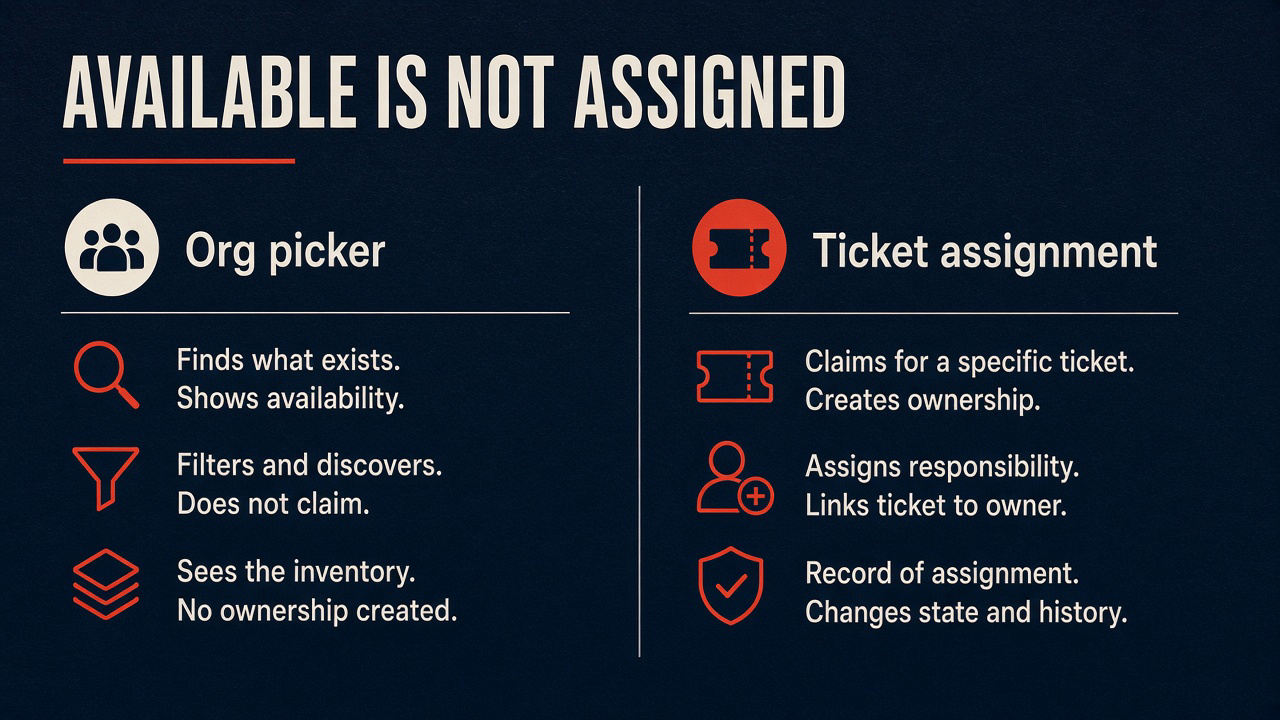 Available in the org picker is not assigned on the ticket