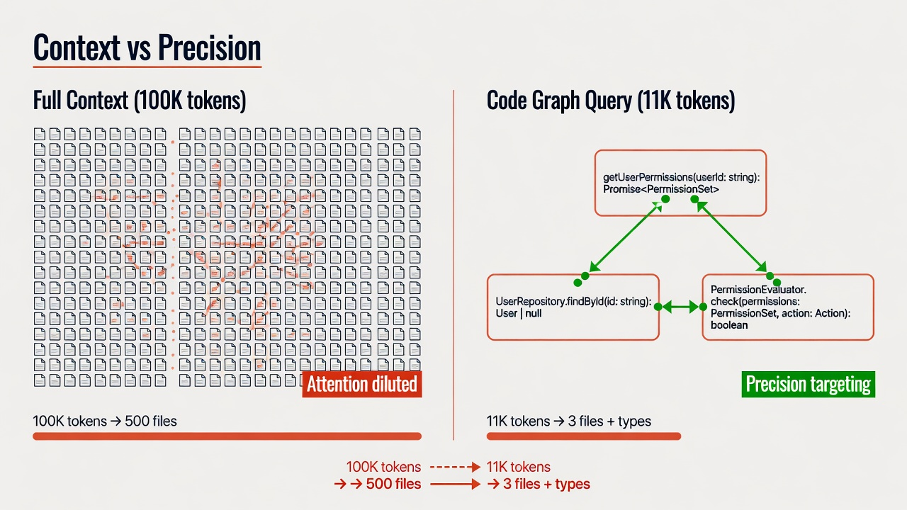 Context window vs code graph comparison