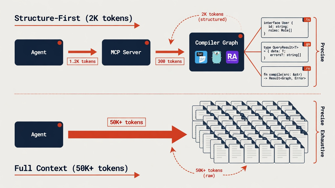 Structure-first vs full-context architecture