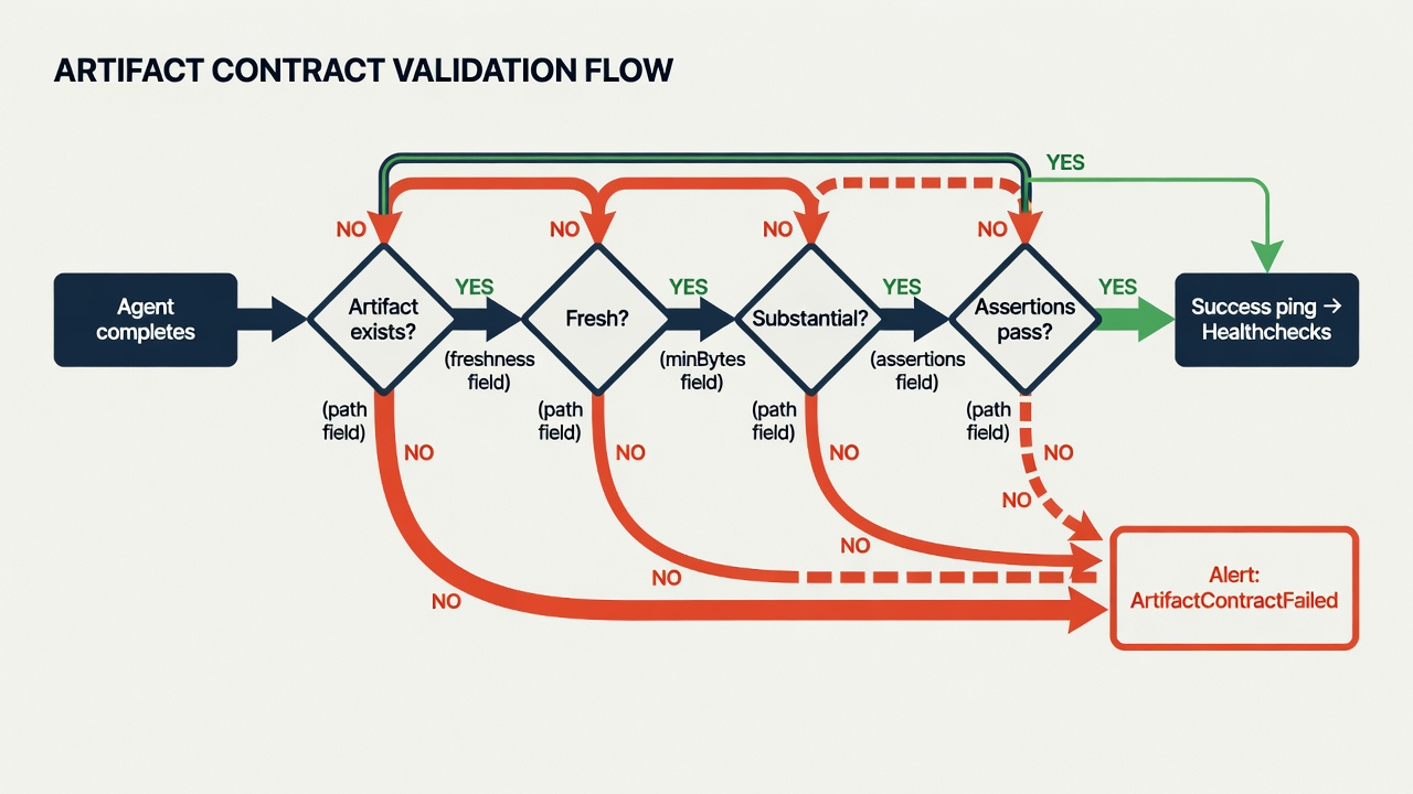 Artifact contract verification flow