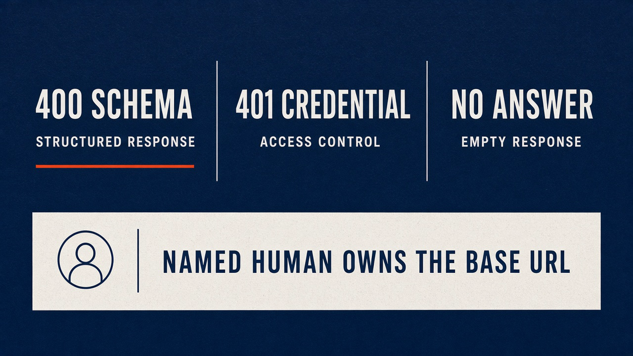 Three tickets: 400 schema, 401 credential, no answer — named human owns the base URL