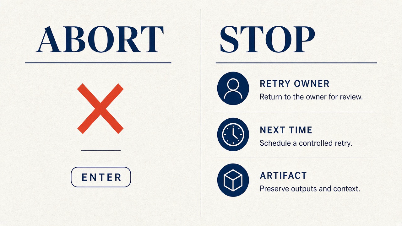 Abort is a keystroke; stop has retry owner, next time, and artifact