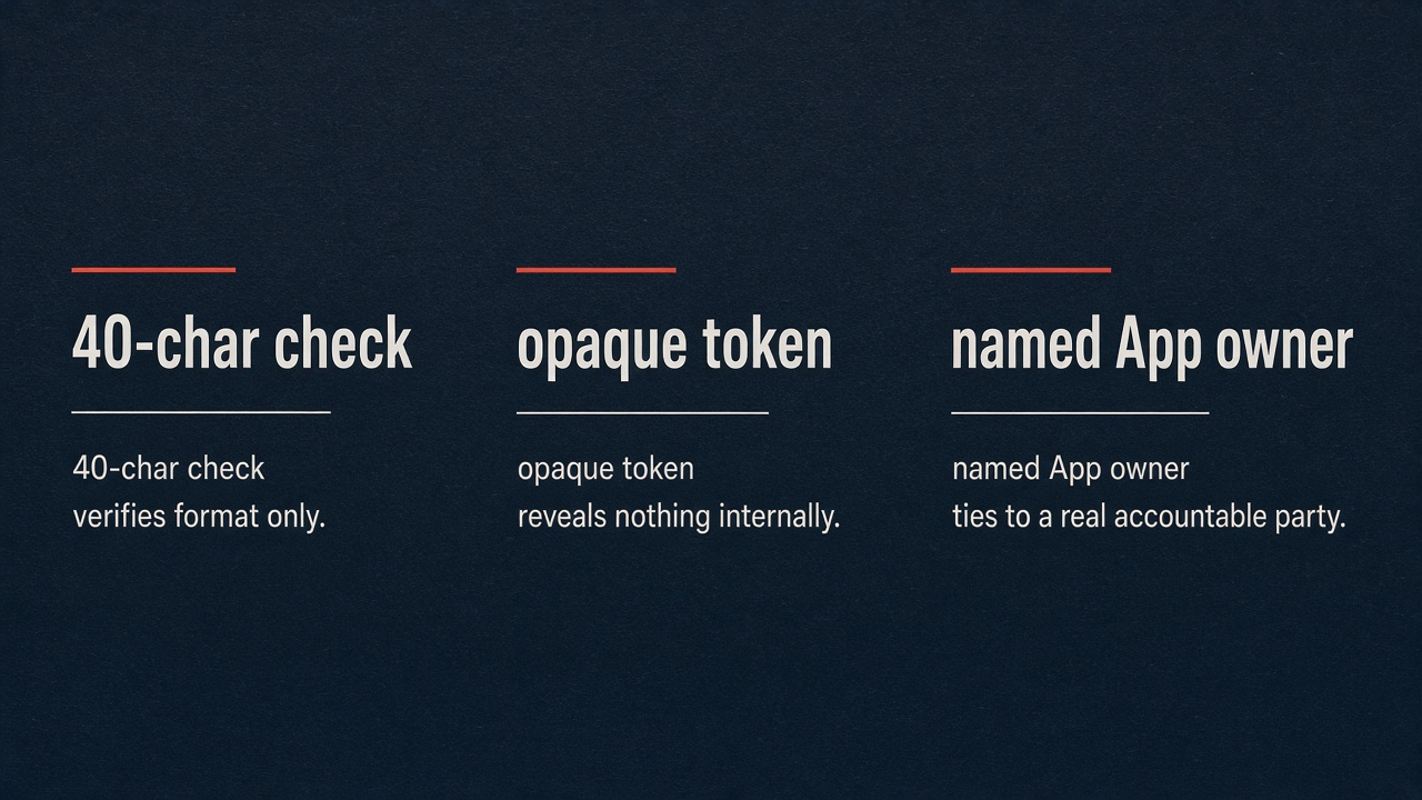 Three columns: 40-char check, opaque token, named App owner