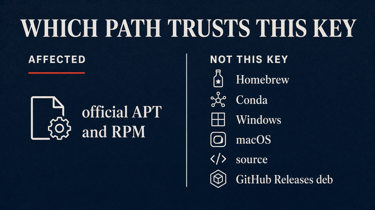 Which install path trusts this GitHub CLI Linux key: APT and RPM yes; Homebrew Conda Windows macOS source Releases deb no