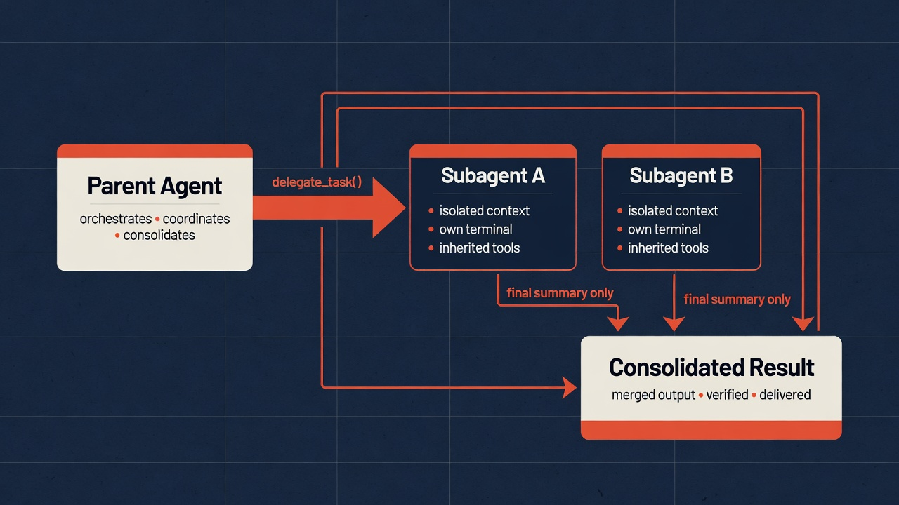 delegate_task delegation flow