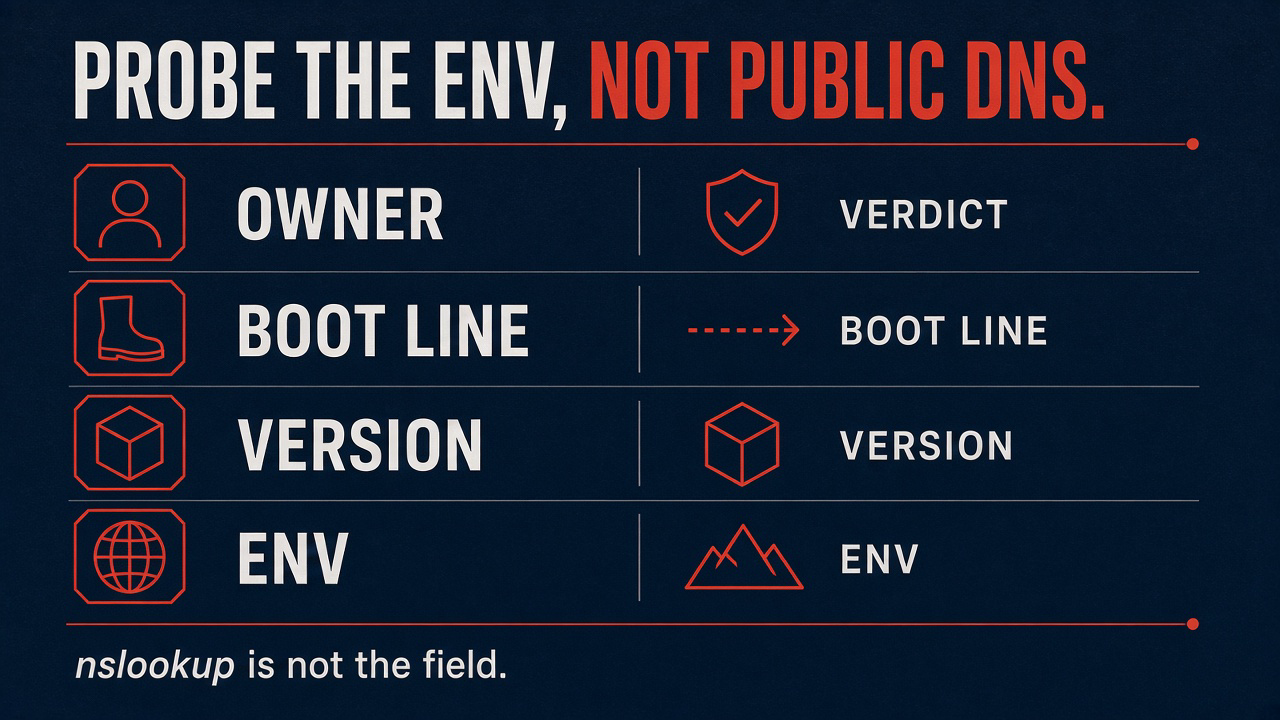 Probe the env, not public DNS: owner, verdict, boot line, version