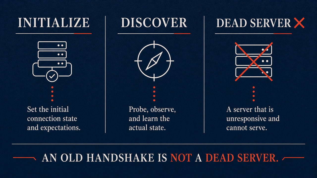 Three columns: initialize, discover, dead server — an old handshake is not a dead server