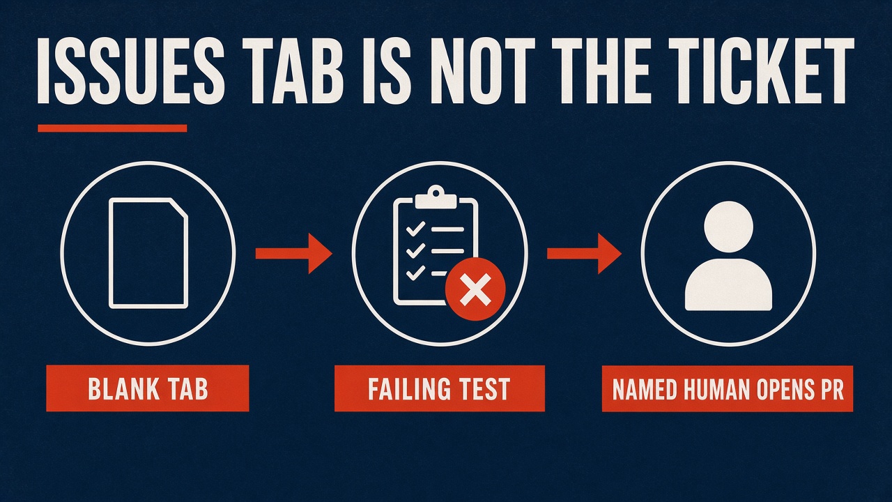 Issues tab is not the ticket: blank tab, failing test, named human opens a pull request