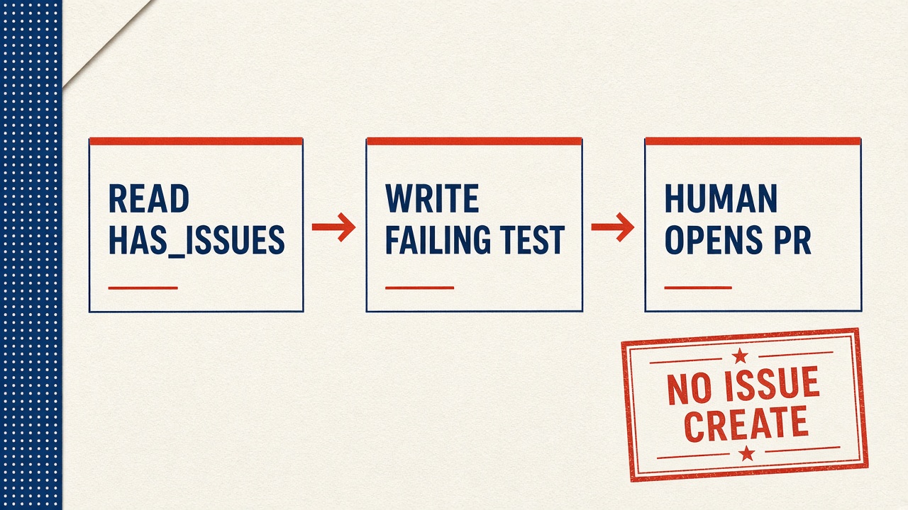 Read has_issues, write a failing test, human opens the PR; no issue create