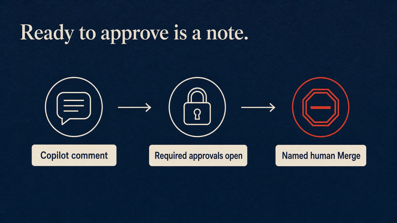 Ready to approve is a note: Copilot comment, required approvals open, named human Merge