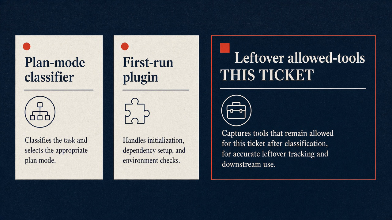Neighbor fields: Plan-mode classifier, First-run plugin, Leftover allowed-tools marked this ticket