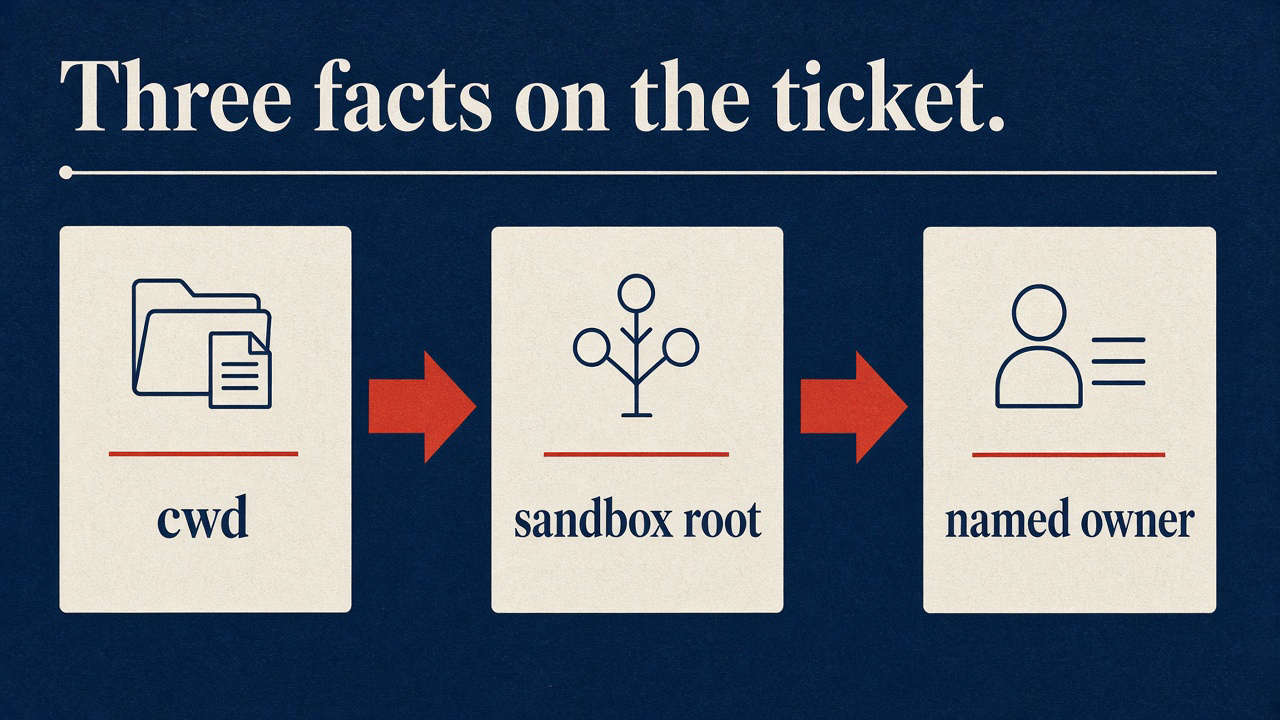Three facts on the ticket: cwd, sandbox root, named owner