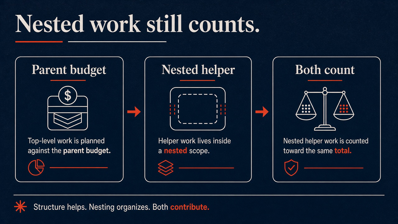 Nested helper tokens still count on the parent budget