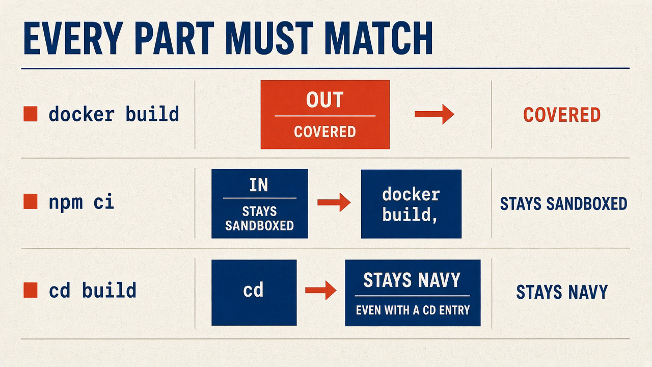 Three rows: every part must match or the compound command stays sandboxed