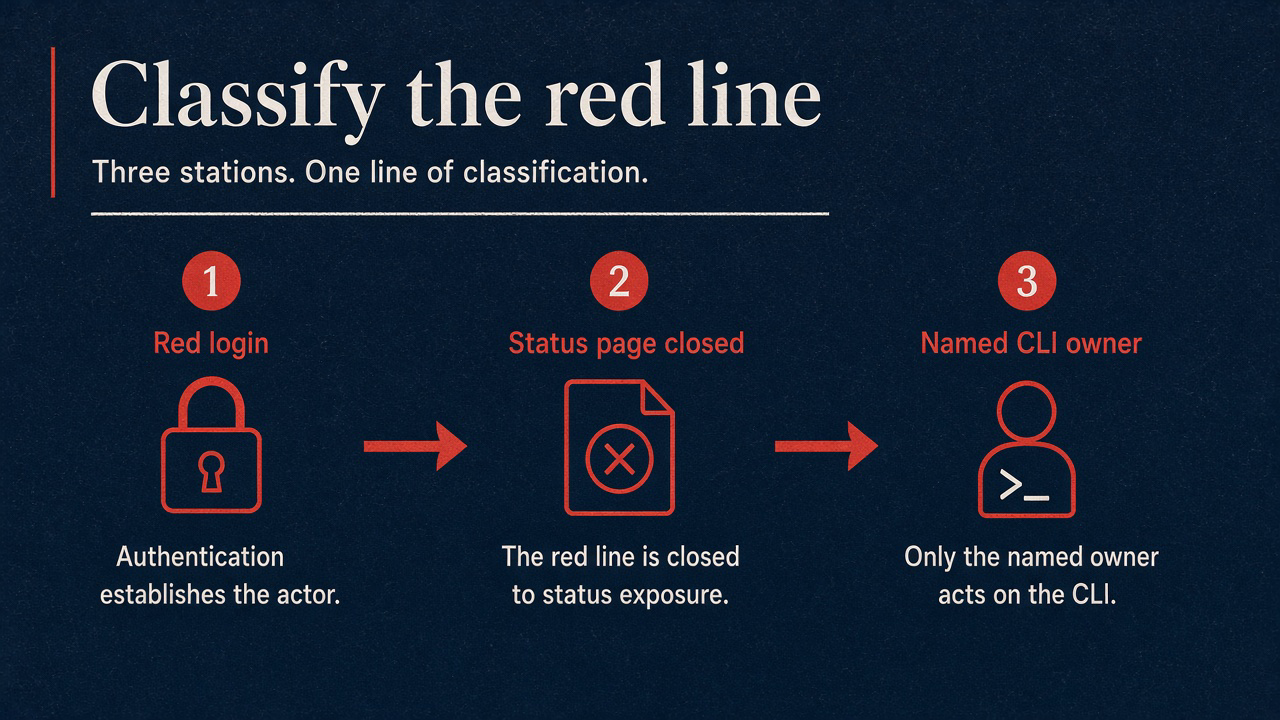 Classify the red line: red login, status page closed, named CLI owner