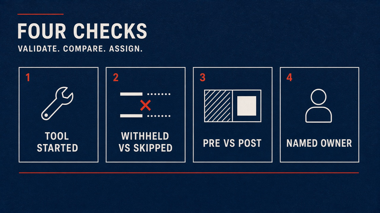 Four checks: Tool started, Withheld vs skipped, Pre vs Post, Named owner